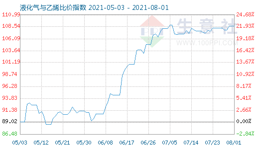 8月1日液化氣與乙烯比價指數(shù)圖