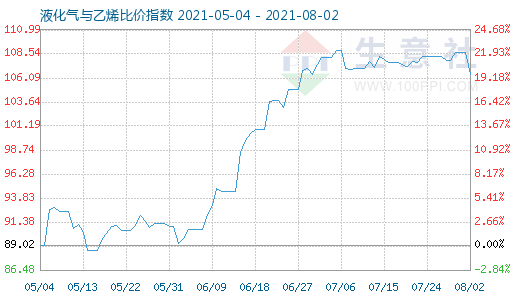 8月2日液化氣與乙烯比價(jià)指數(shù)圖