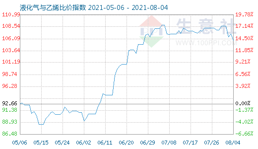 8月4日液化氣與乙烯比價指數(shù)圖