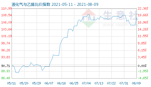 8月9日液化氣與乙烯比價指數(shù)圖