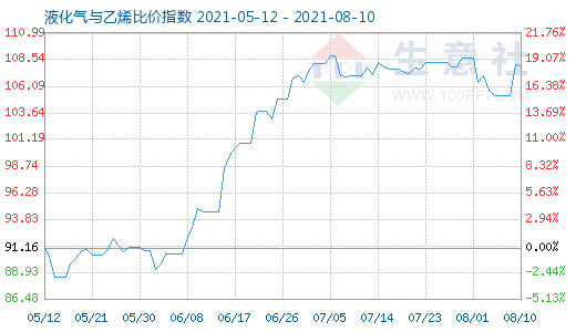 8月10日液化氣與乙烯比價指數(shù)圖