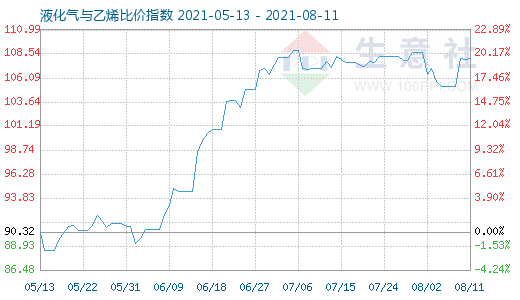 8月11日液化氣與乙烯比價指數(shù)圖