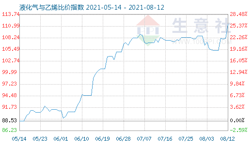 8月12日液化氣與乙烯比價(jià)指數(shù)圖