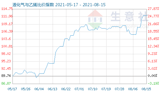 8月15日液化氣與乙烯比價(jià)指數(shù)圖