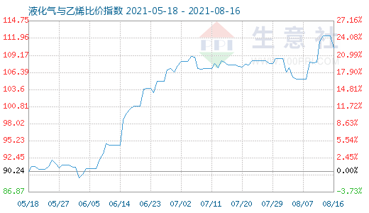 8月16日液化氣與乙烯比價(jià)指數(shù)圖