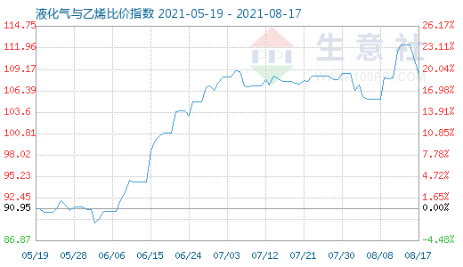 8月17日液化氣與乙烯比價指數(shù)圖