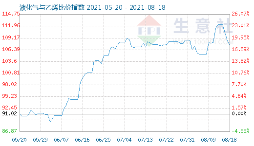 8月18日液化氣與乙烯比價(jià)指數(shù)圖