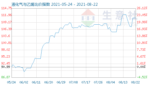 8月22日液化氣與乙烯比價(jià)指數(shù)圖