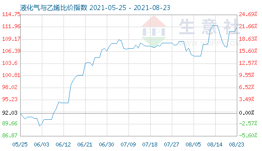 8月23日液化氣與乙烯比價指數(shù)圖