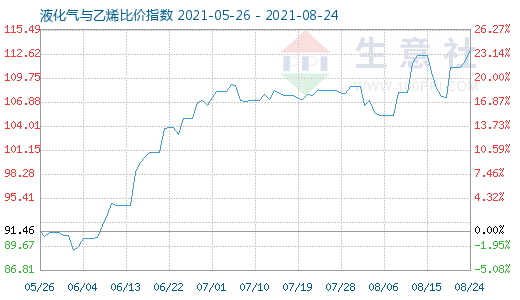 8月24日液化氣與乙烯比價(jià)指數(shù)圖