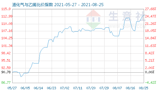 8月25日液化氣與乙烯比價指數(shù)圖