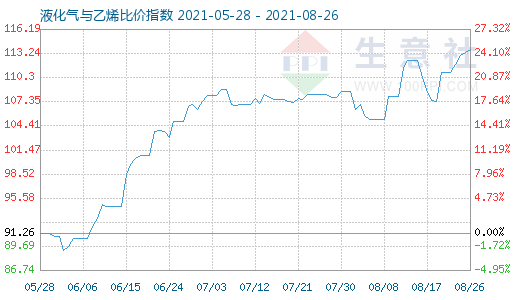 8月26日液化氣與乙烯比價指數(shù)圖