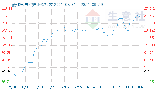 8月29日液化氣與乙烯比價指數(shù)圖