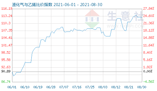 8月30日液化氣與乙烯比價(jià)指數(shù)圖