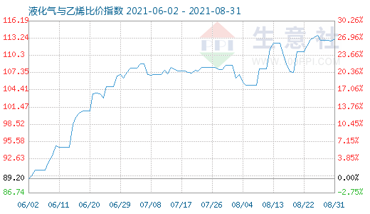 8月31日液化氣與乙烯比價指數(shù)圖