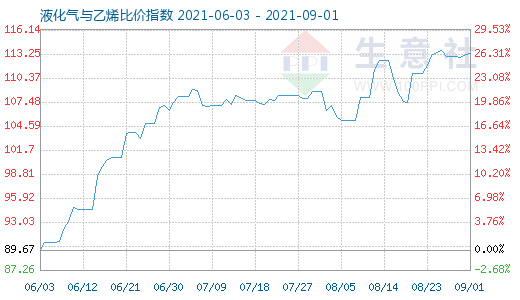 9月1日液化氣與乙烯比價指數(shù)圖