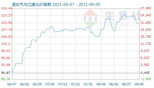 9月5日液化氣與乙烯比價(jià)指數(shù)圖