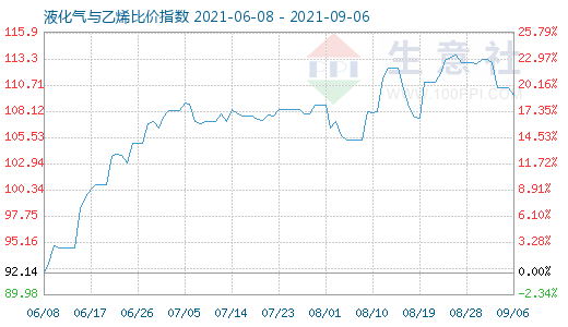 9月6日液化氣與乙烯比價指數(shù)圖