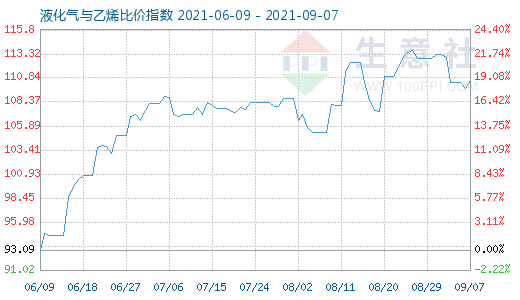 9月7日液化氣與乙烯比價(jià)指數(shù)圖