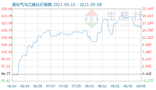 9月8日液化氣與乙烯比價指數(shù)圖