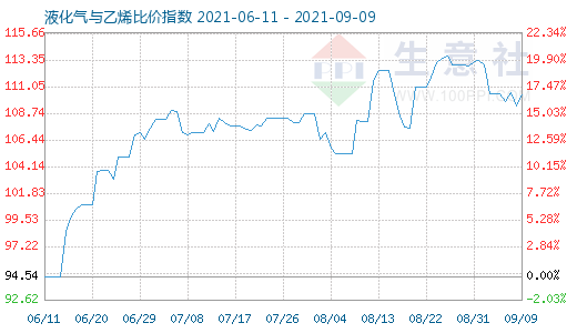 9月9日液化氣與乙烯比價指數(shù)圖