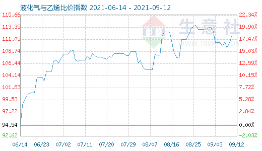 9月12日液化氣與乙烯比價(jià)指數(shù)圖