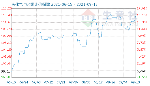 9月13日液化氣與乙烯比價(jià)指數(shù)圖