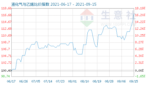 9月15日液化氣與乙烯比價指數(shù)圖