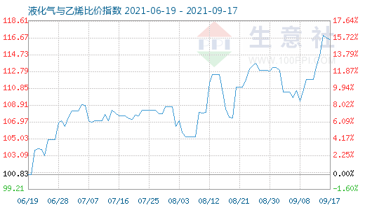 9月17日液化氣與乙烯比價指數(shù)圖