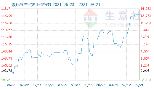 9月21日液化氣與乙烯比價(jià)指數(shù)圖