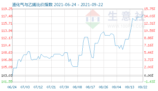 9月22日液化氣與乙烯比價指數(shù)圖