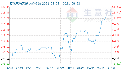 9月23日液化氣與乙烯比價(jià)指數(shù)圖