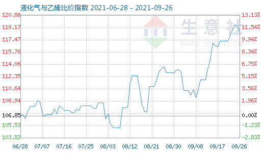 9月26日液化氣與乙烯比價(jià)指數(shù)圖