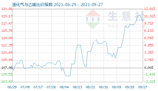 9月27日液化氣與乙烯比價指數(shù)圖