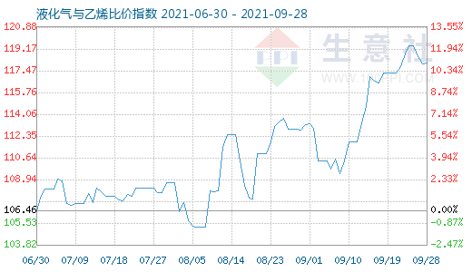 9月28日液化氣與乙烯比價指數(shù)圖