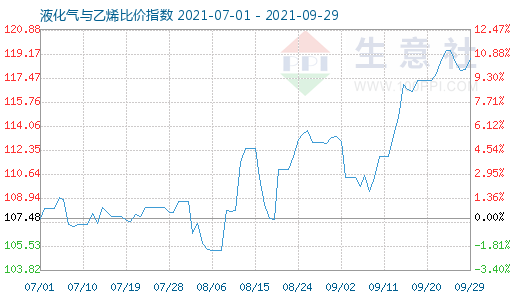 9月29日液化氣與乙烯比價指數(shù)圖