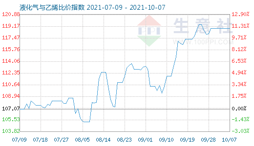 10月7日液化氣與乙烯比價(jià)指數(shù)圖