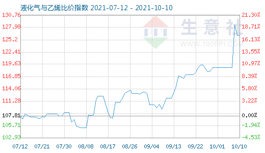 10月10日液化氣與乙烯比價指數(shù)圖