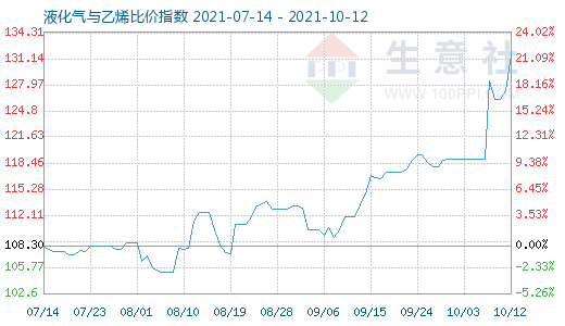 10月12日液化氣與乙烯比價(jià)指數(shù)圖