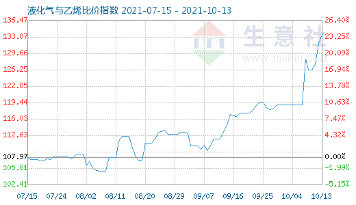 10月13日液化氣與乙烯比價(jià)指數(shù)圖