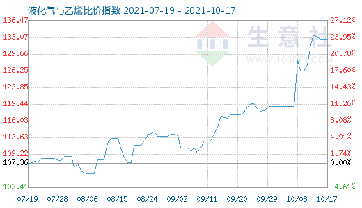 10月17日液化氣與乙烯比價指數(shù)圖