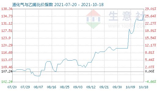 10月18日液化氣與乙烯比價指數(shù)圖