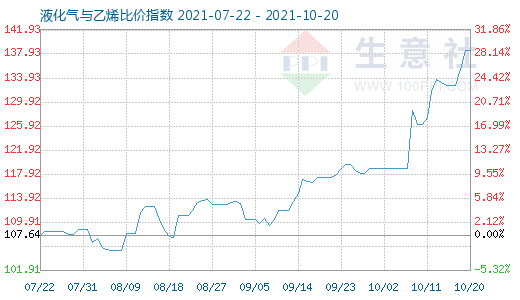 10月20日液化氣與乙烯比價(jià)指數(shù)圖