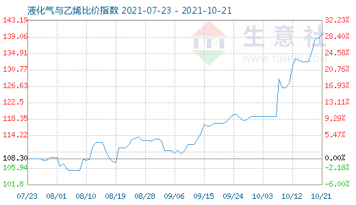 10月21日液化氣與乙烯比價指數(shù)圖