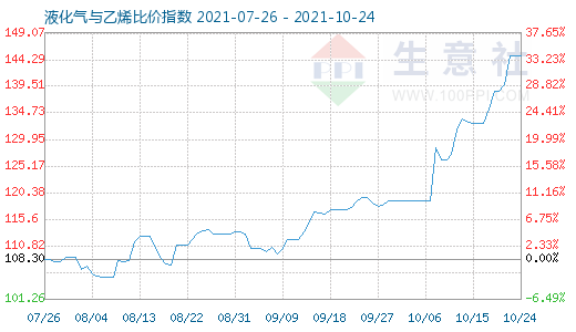 10月24日液化氣與乙烯比價指數(shù)圖