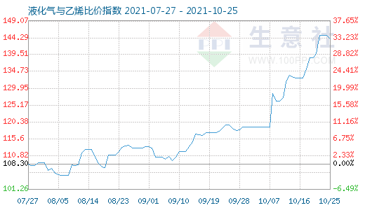 10月25日液化氣與乙烯比價(jià)指數(shù)圖