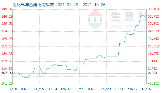 10月26日液化氣與乙烯比價(jià)指數(shù)圖