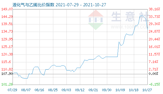 10月27日液化氣與乙烯比價指數(shù)圖