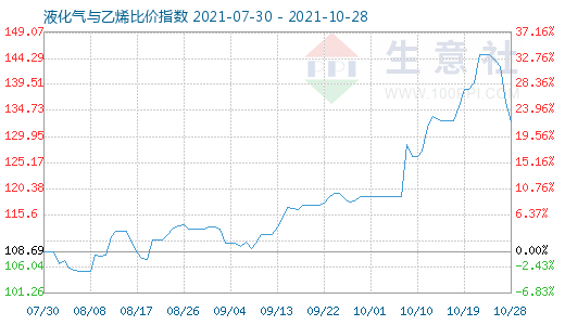 10月28日液化氣與乙烯比價(jià)指數(shù)圖