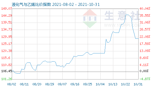 10月31日液化氣與乙烯比價(jià)指數(shù)圖